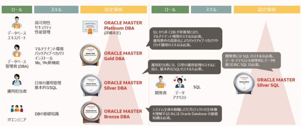 オラクルマスターブロンズの資格概要 かけた費用 学習期間 学習方法 難易度まとめ Free Hero Blog
